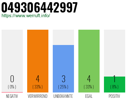 Rufnummer 049306442997 Telefonnummer 049306442997