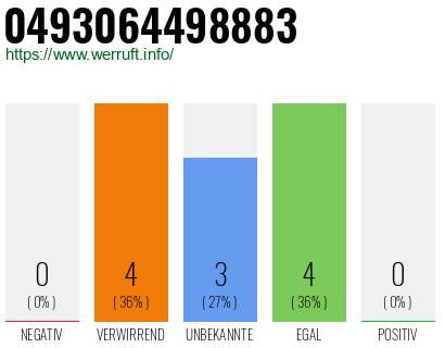 Rufnummer 0493064498883 Telefonnummer 0493064498883