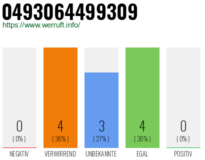Rufnummer 0493064499309 Telefonnummer 0493064499309