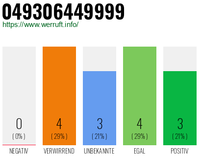 Rufnummer 049306449999 Telefonnummer 049306449999