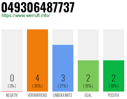 Rufnummer 049306487737 Telefonnummer 049306487737