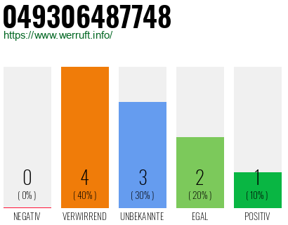 Rufnummer 049306487748 Telefonnummer 049306487748