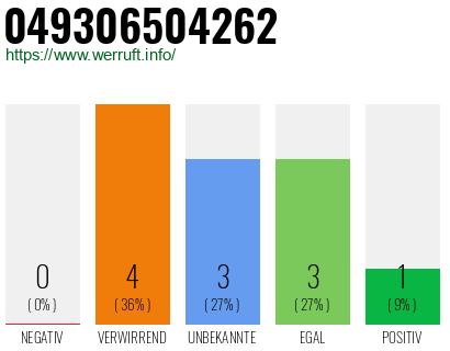 Rufnummer 049306504262 Telefonnummer 049306504262