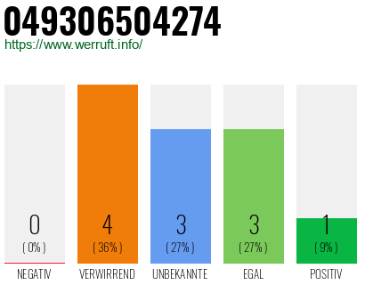 Rufnummer 049306504274 Telefonnummer 049306504274