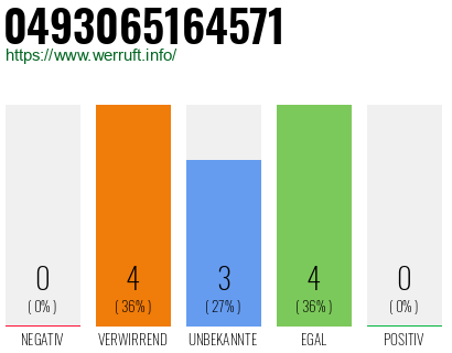 Rufnummer 0493065164571 Telefonnummer 0493065164571