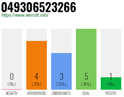 Rufnummer 049306523266 Telefonnummer 049306523266