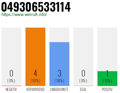 Rufnummer 049306533114 Telefonnummer 049306533114