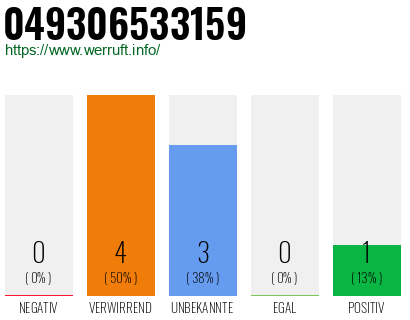 Rufnummer 049306533159 Telefonnummer 049306533159