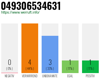 Rufnummer 049306534631 Telefonnummer 049306534631
