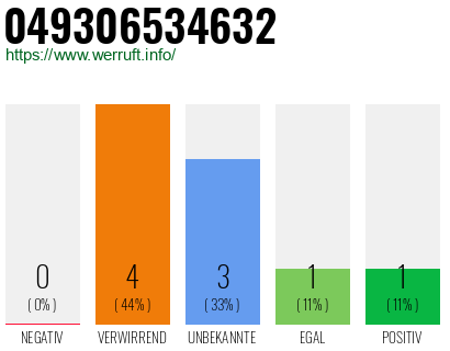 Rufnummer 049306534632 Telefonnummer 049306534632