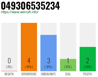 Rufnummer 049306535234 Telefonnummer 049306535234