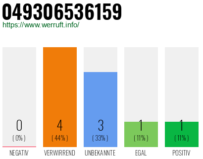 Rufnummer 049306536159 Telefonnummer 049306536159