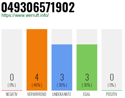 Rufnummer 049306571902 Telefonnummer 049306571902