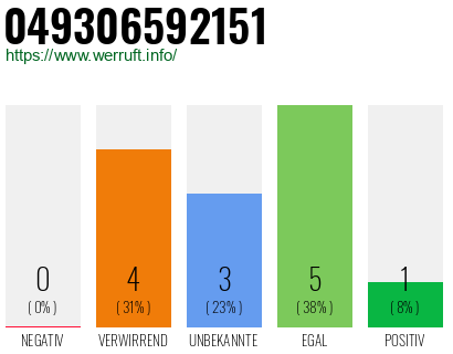 Rufnummer 049306592151 Telefonnummer 049306592151