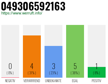 Rufnummer 049306592163 Telefonnummer 049306592163