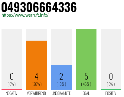 Rufnummer 049306664336 Telefonnummer 049306664336