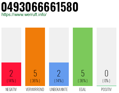 Rufnummer 0493066661580 Telefonnummer 0493066661580