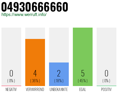 Rufnummer 04930666660 Telefonnummer 04930666660