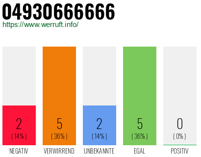 Rufnummer 04930666666 Telefonnummer 04930666666