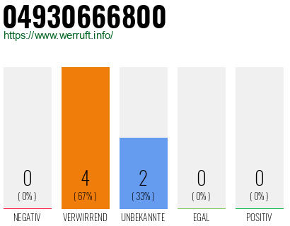 Rufnummer 04930666800 Telefonnummer 04930666800