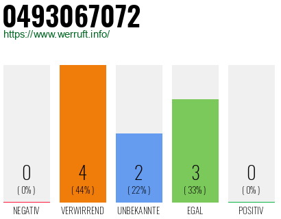 Rufnummer 0493067072 Telefonnummer 0493067072