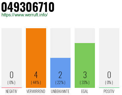 Rufnummer 049306710 Telefonnummer 049306710