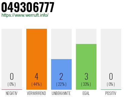 Rufnummer 049306777 Telefonnummer 049306777