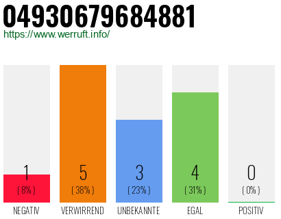 Rufnummer 04930679684881 Telefonnummer 04930679684881