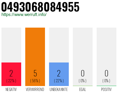 Rufnummer 0493068084955 Telefonnummer 0493068084955