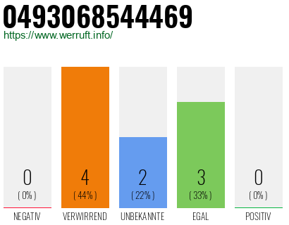 Rufnummer 0493068544469 Telefonnummer 0493068544469