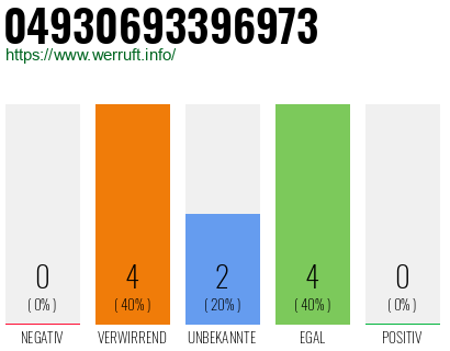 Rufnummer 04930693396973 Telefonnummer 04930693396973