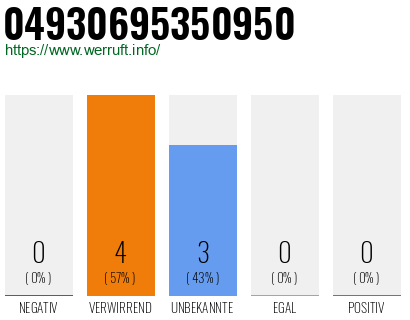 Rufnummer 04930695350950 Telefonnummer 04930695350950