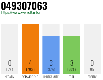 Rufnummer 049307063 Telefonnummer 049307063