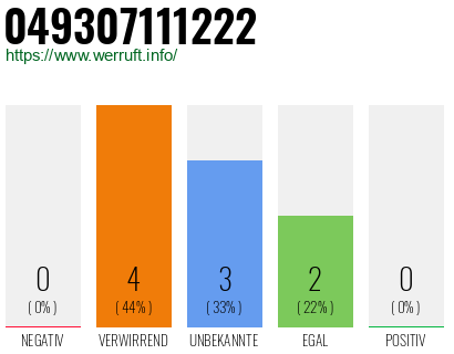 Rufnummer 049307111222 Telefonnummer 049307111222