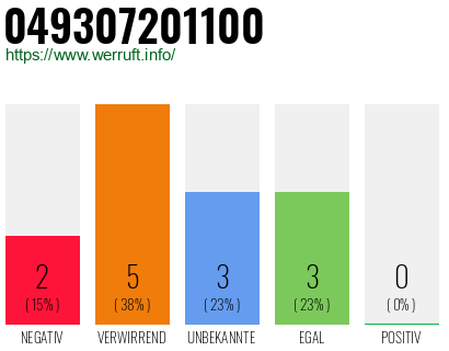 Rufnummer 049307201100 Telefonnummer 049307201100