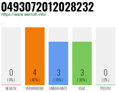 Rufnummer 0493072012028232 Telefonnummer 0493072012028232