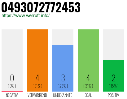 Rufnummer 0493072772453 Telefonnummer 0493072772453