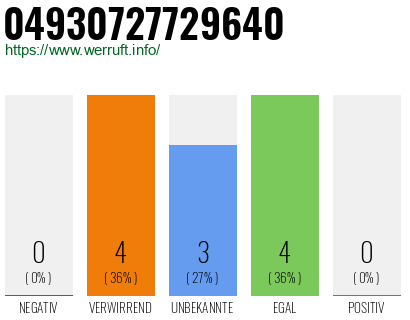 Rufnummer 04930727729640 Telefonnummer 04930727729640