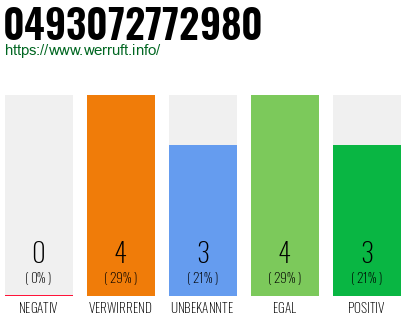 Rufnummer 0493072772980 Telefonnummer 0493072772980