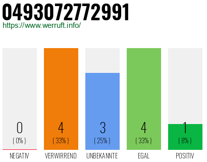 Rufnummer 0493072772991 Telefonnummer 0493072772991