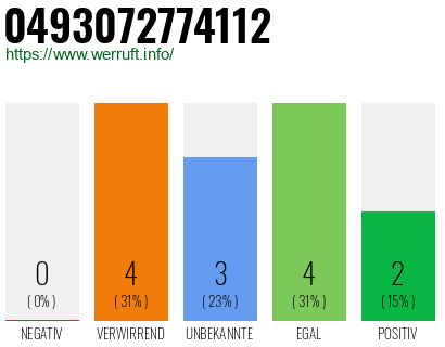 Rufnummer 0493072774112 Telefonnummer 0493072774112