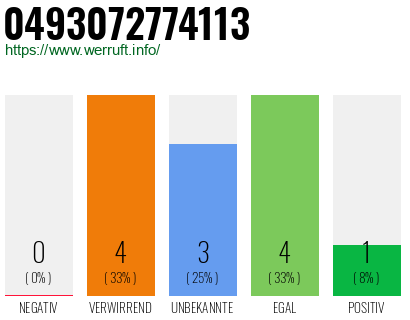 Rufnummer 0493072774113 Telefonnummer 0493072774113