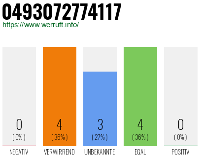 Rufnummer 0493072774117 Telefonnummer 0493072774117