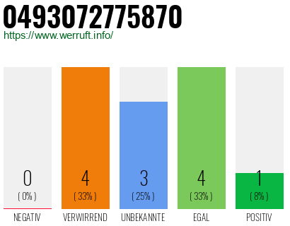 Rufnummer 0493072775870 Telefonnummer 0493072775870