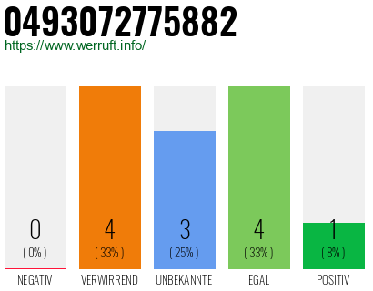 Rufnummer 0493072775882 Telefonnummer 0493072775882