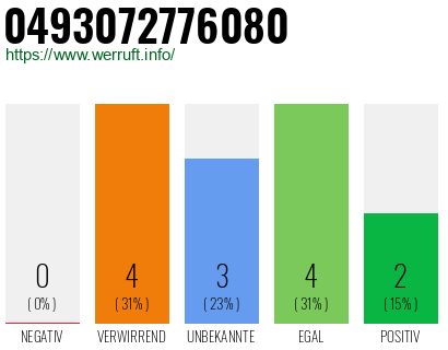 Rufnummer 0493072776080 Telefonnummer 0493072776080