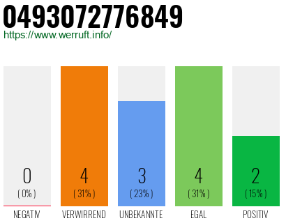 Rufnummer 0493072776849 Telefonnummer 0493072776849
