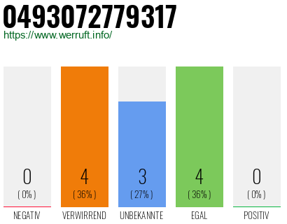 Rufnummer 0493072779317 Telefonnummer 0493072779317