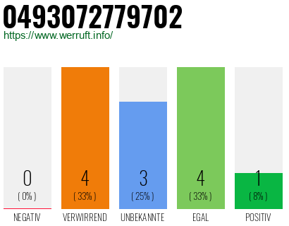 Rufnummer 0493072779702 Telefonnummer 0493072779702
