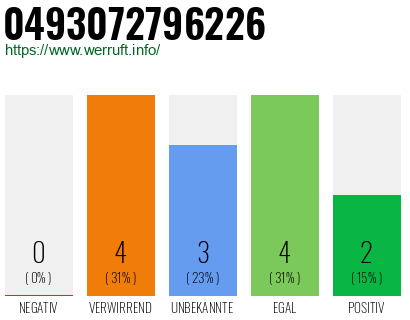 Rufnummer 0493072796226 Telefonnummer 0493072796226